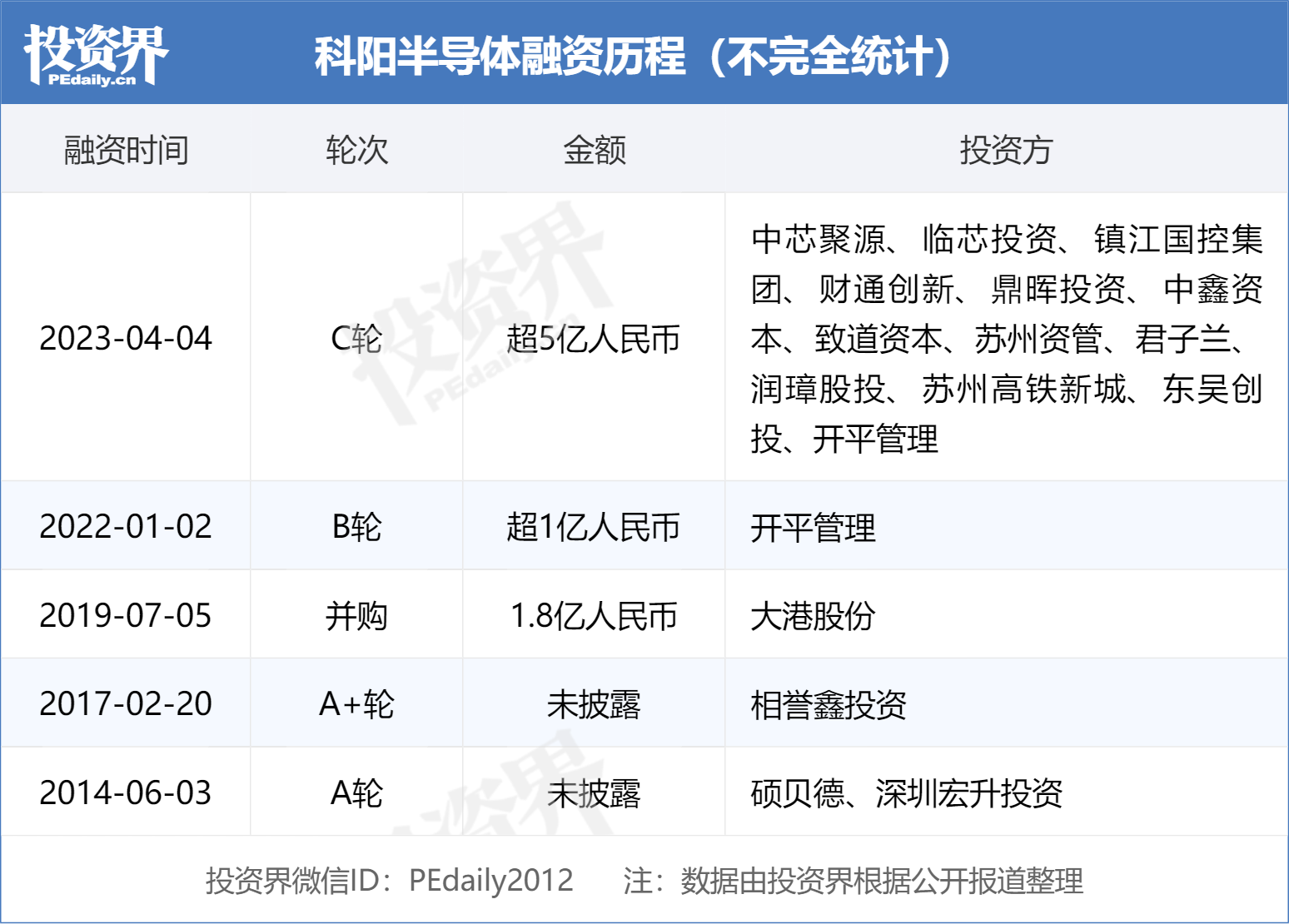 BBIN BBIN宝盈集团科阳半导体完成超5亿元融资中芯聚源、临芯资本领投(图1)