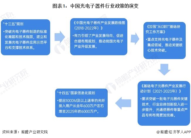 BBIN BBIN宝盈重磅！2023年中国及31省市光电子器件行业政策汇总及解读（全）国家政策推动光电子器件产业高质量发展