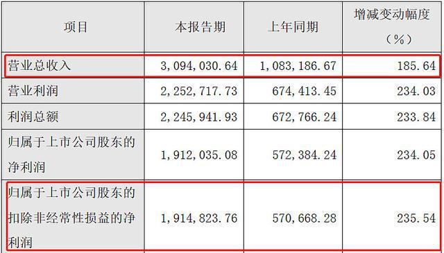 半导体火热上游材BBIN BBIN宝盈料三小虎分析(图3)