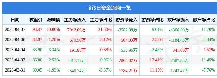 4月7BBIN BBIN宝盈日中瓷电子涨停分析：光通信被动元件5G概念热股