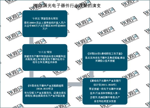 2023光电子器件行业家BBIN BBIN宝盈层面政策及重点发展目标解析