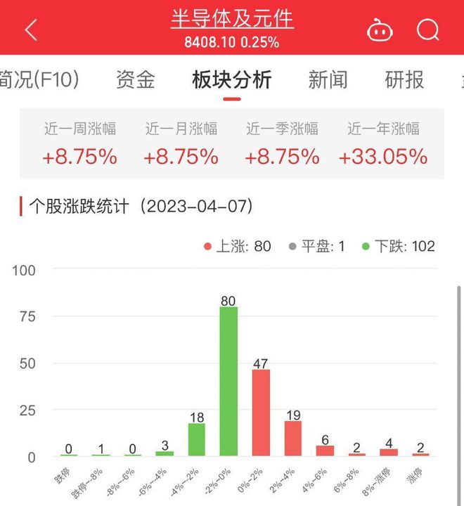 半导体板块涨025% 南芯科BBIN BBIN宝盈技涨4841%居首