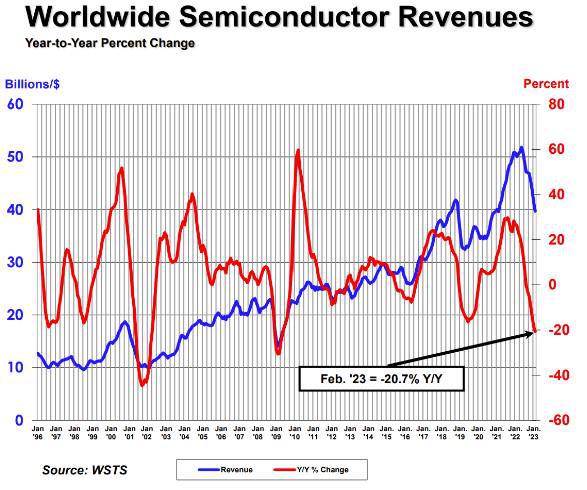 SIA：2月份全球半导体销售额同比降207%BBIN BBIN宝盈集团至397亿美元(图1)