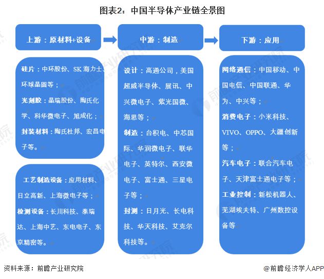 【干货】半导体行业产业链BBIN BBIN宝盈全景梳理及区域热力地图(图2)