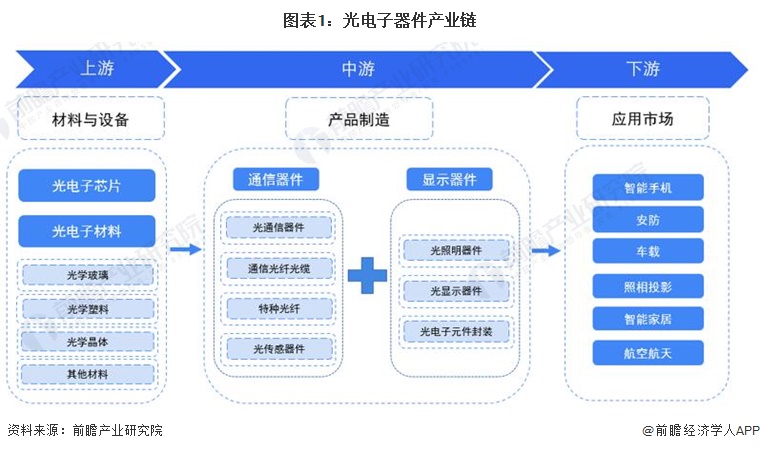 2023年中国光电子器件行业产业链现状及市场竞争格局分析 沿BBIN BBIN宝盈集团海发达地区发展较为火热