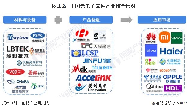 2023年中国光电子器件行业产业链现状及市场竞争格局分析 沿BBIN BBIN宝盈集团海发达地区发展较为火热(图2)