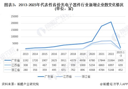 2023年中国光电子器件行业产业链现状及市场竞争格局分析 沿BBIN BBIN宝盈集团海发达地区发展较为火热(图3)