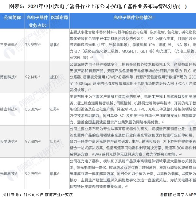 2023年中国光电子器件行业产业链现状及市场竞争格局分析 沿BBIN BBIN宝盈集团海发达地区发展较为火热(图5)