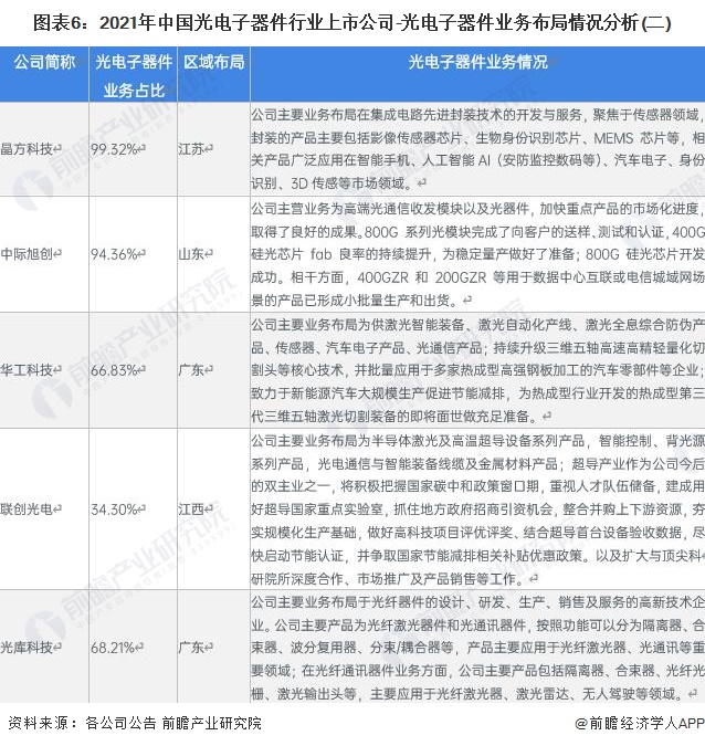 2023年中国光电子器件行业产业链现状及市场竞争格局分析 沿BBIN BBIN宝盈集团海发达地区发展较为火热(图6)