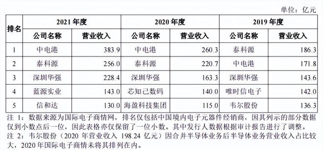 中电港正式上市！股价暴涨239%市值突破306亿元！BBIN BBIN宝盈集团(图5)