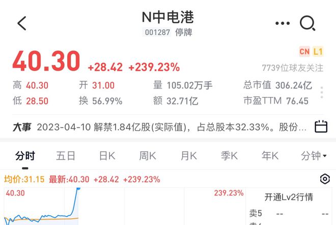 中电港正式上市！股价暴涨239%市值突破306亿元！BBIN BBIN宝盈集团(图2)