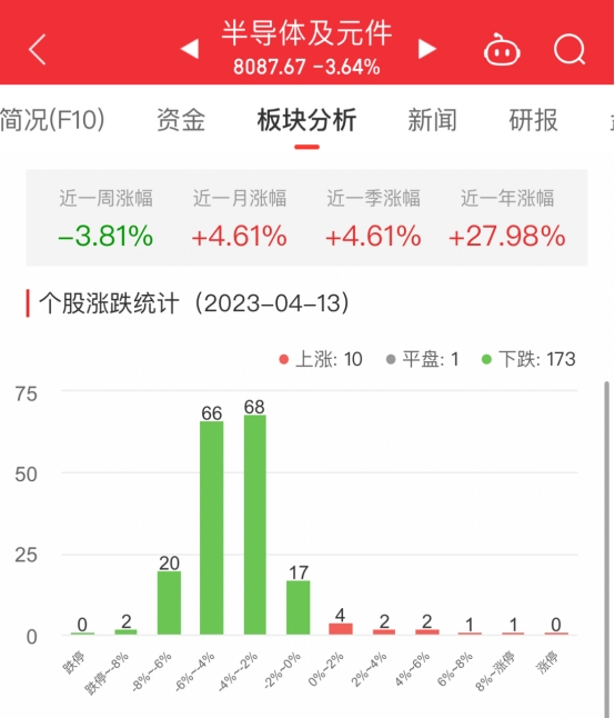 半导体板块跌364% 拓荆科技涨906%居首BBIN BBIN宝盈集团(图1)