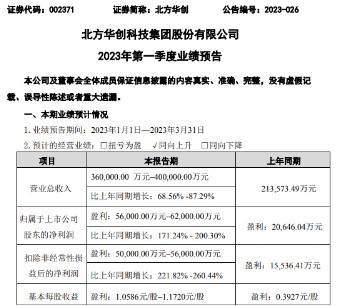 BBIN BBIN宝盈北方华创2023年第一季度预计净利56亿-62亿同比增长171%-200% 电子元器件业务稳定