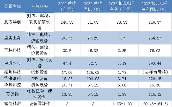 BBIN BBIN宝盈集团半导体设备龙头利润大增200%！(图2)