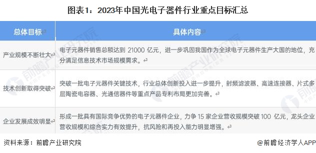 2023年中国光电子器件行业发展前景分析 国家规划助推行业蓬勃发展【组图】BBIN BBIN宝盈集团