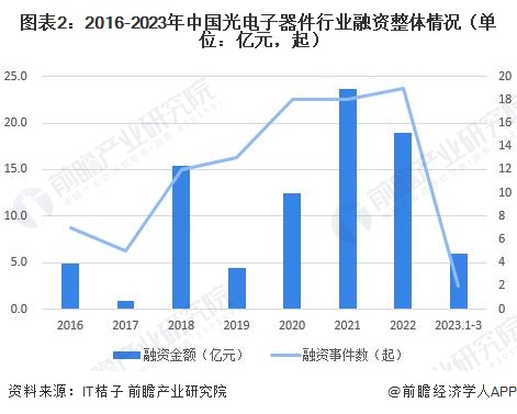 2023年中国光电子器件行业发展前景分析 国家规划助推行业蓬勃发展【组图】BBIN BBIN宝盈集团(图2)