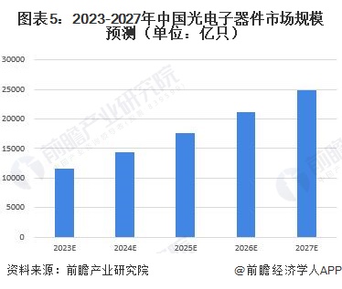 2023年中国光电子器件行业发展前景分析 国家规划助推行业蓬勃发展【组图】BBIN BBIN宝盈集团(图5)