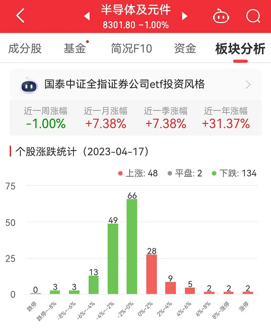 BBIN BBIN宝盈集团半导体板块跌1% 联动科技涨1953%居首