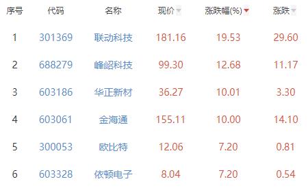 BBIN BBIN宝盈集团半导体板块跌1% 联动科技涨1953%居首(图2)