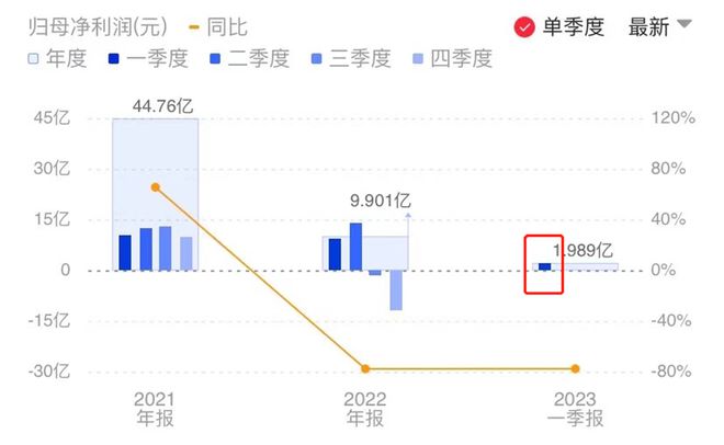 BBIN BBIN宝盈集团首份半导体龙头一季报！净利断崖式下跌 但也透露这一积极信号