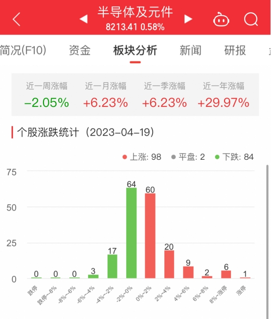 半导体板块涨058% 寒武纪涨1329BBIN BBIN宝盈%居首