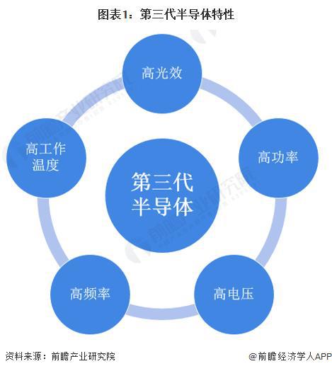 【行业前瞻】2023-2028年全球及中国第三代半导体行业发展分BBIN BBIN宝盈集团析