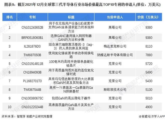 【行业前瞻】2023-2028年全球及中国第三代半导体行业发展分BBIN BBIN宝盈集团析(图3)