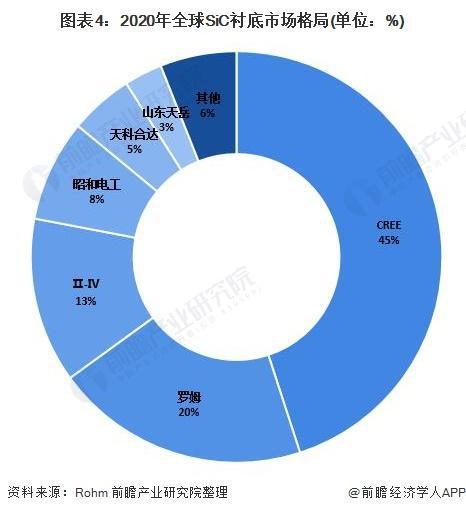 【行业前瞻】2023-2028年全球及中国第三代半导体行业发展分BBIN BBIN宝盈集团析(图4)