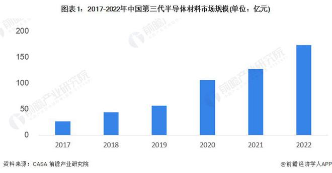 【行业前瞻】2023-2028年全球及中国第三代半导体行业发展分BBIN BBIN宝盈集团析(图6)