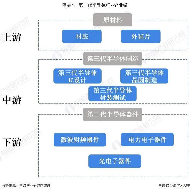 【行业前瞻】2023-2028年全球及中国第三代半导体行业发展分BBIN BBIN宝盈集团析(图7)