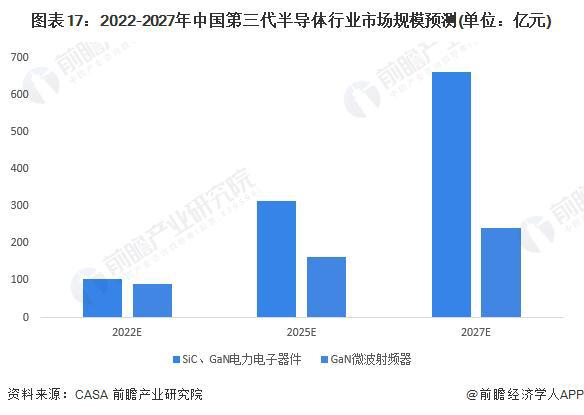 【行业前瞻】2023-2028年全球及中国第三代半导体行业发展分BBIN BBIN宝盈集团析(图9)