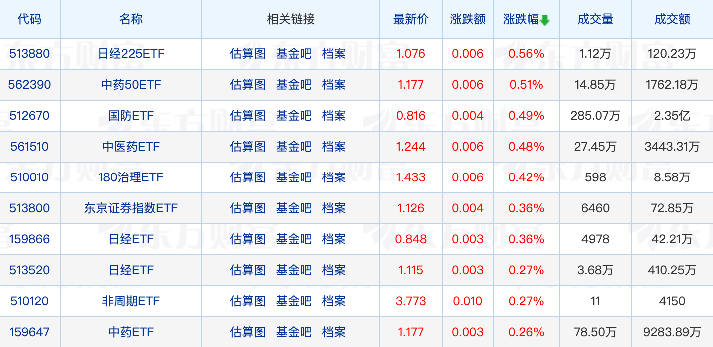 BBIN BBIN宝盈集团半导体、芯片ETF全线%；张坤、萧楠最新持仓动向来了(图2)