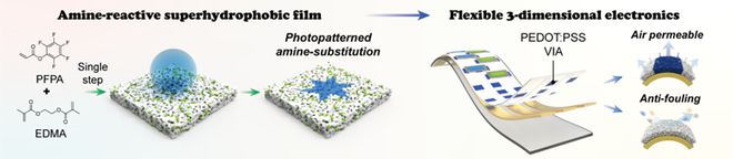 四川大学冯文骞研究员《Angew Chem》：活性超疏水材料用作三维电子器件内竖BBIN BBIN宝盈集团直电极中间层的新思路(图2)