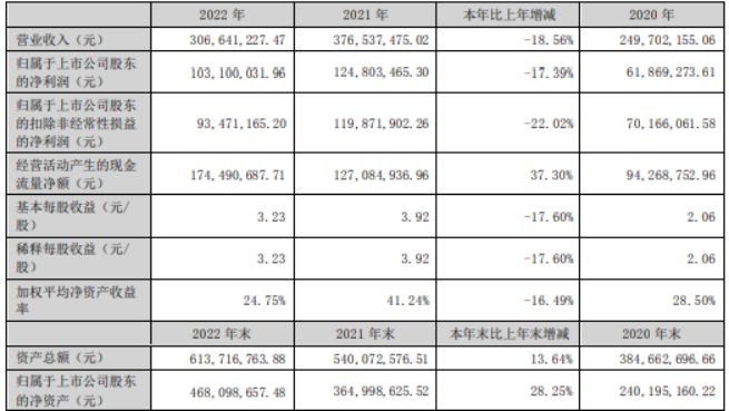 科瑞思BBIN BBIN宝盈2022年营收307亿 净利103亿 董事长于志江薪酬13632万