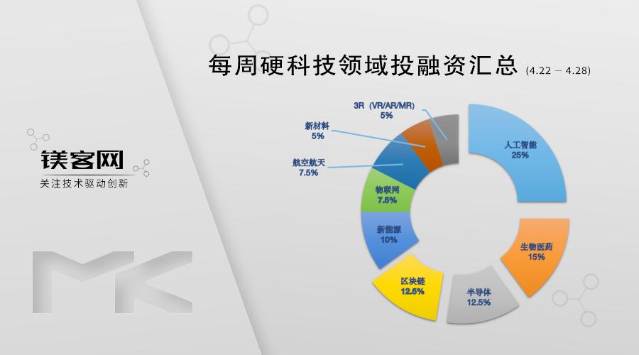 BBIN BBIN宝盈集团博世将以15亿美元收购TSI半导体：促进碳化硅芯片大规模量产丨镁客网每周硬科技领域投融资汇总(图1)