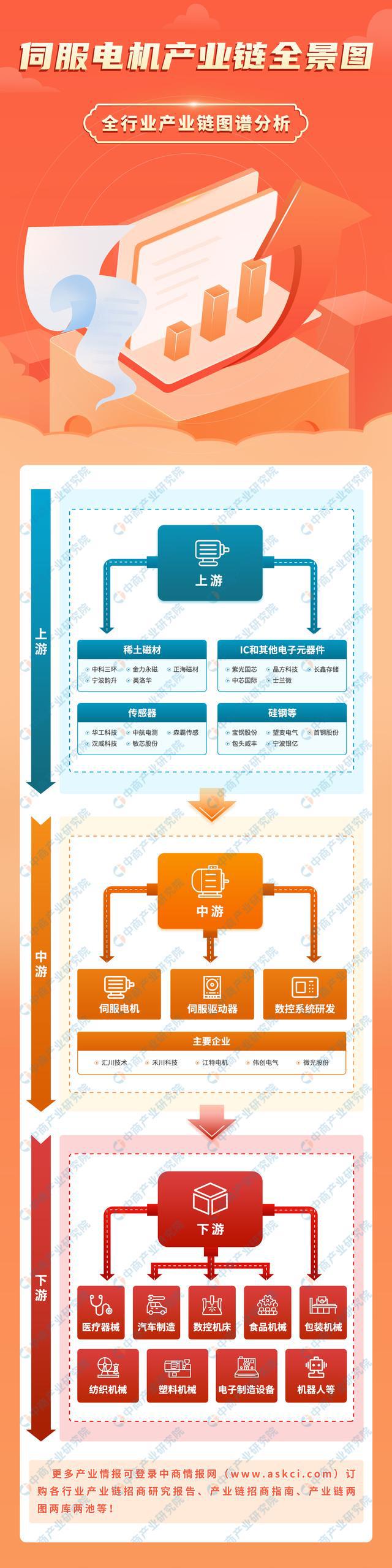 BBIN BBIN宝盈2023年中国伺服电机产业链上中下游市场分析