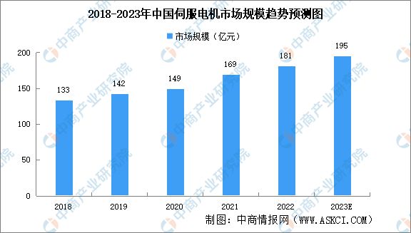 BBIN BBIN宝盈2023年中国伺服电机产业链上中下游市场分析(图9)