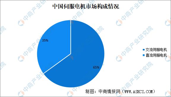 BBIN BBIN宝盈2023年中国伺服电机产业链上中下游市场分析(图10)