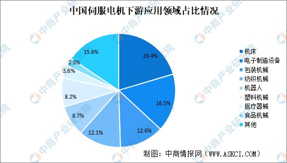 BBIN BBIN宝盈2023年中国伺服电机产业链上中下游市场分析(图11)