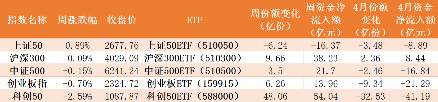 跌出了机会？火爆的半导体节前一周竟跌6%引发主力机构进场疯狂抢筹ETF仓位更是BBIN BBIN宝盈集团创出新高（附抢筹名单）