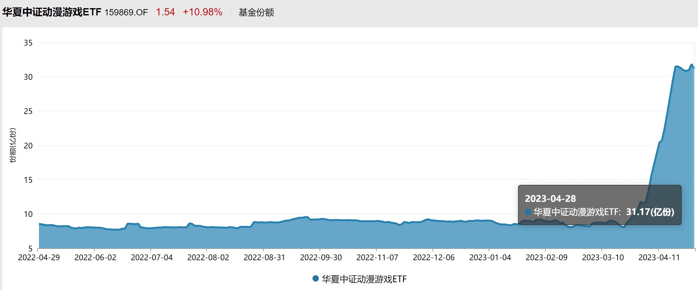 跌出了机会？火爆的半导体节前一周竟跌6%引发主力机构进场疯狂抢筹ETF仓位更是BBIN BBIN宝盈集团创出新高（附抢筹名单）(图7)