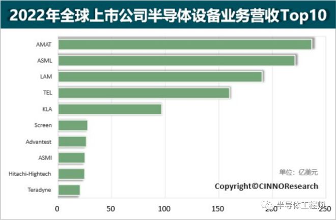 半导体BBIN BBIN宝盈设备TOP 10出炉！国内无一上榜？