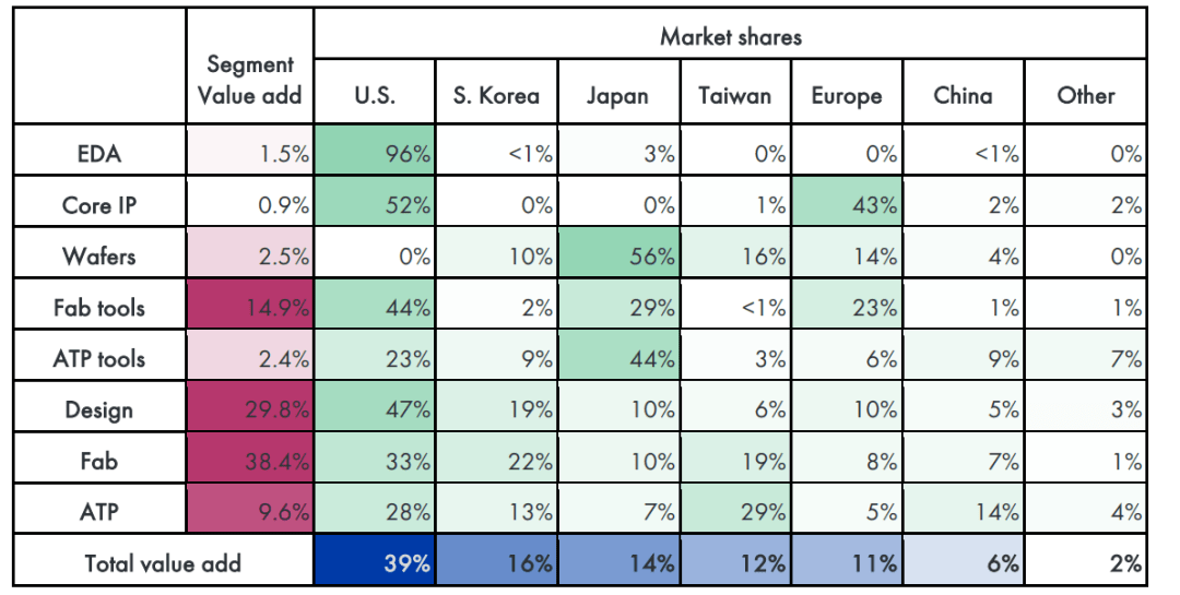 BBIN BBIN宝盈全球半导体产业链格局：美国占39%韩国16%中国大陆6%(图2)