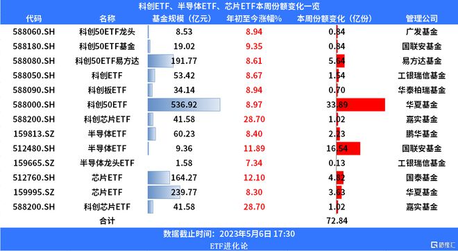 半导体ETF连BBIN BBIN宝盈集团跌4周资金开始抄底(图3)