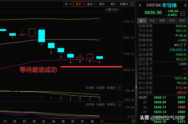 半导体大跌2%3个原因提醒你接下来或将继续跌！BBIN BBIN宝盈集团