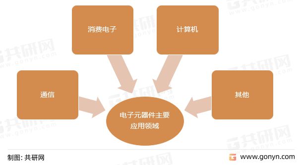 2022年中国电子BBIN BBIN宝盈集团元器件主要应用领域及主要企业分析[图](图2)