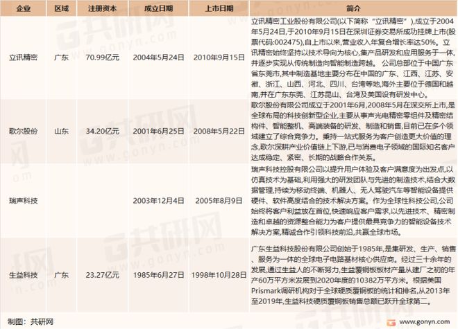 2022年中国电子BBIN BBIN宝盈集团元器件主要应用领域及主要企业分析[图](图3)