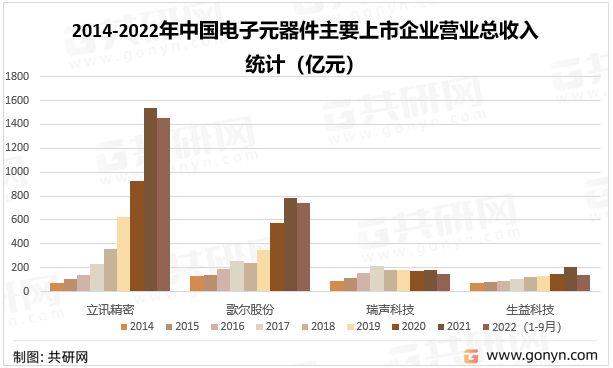 2022年中国电子BBIN BBIN宝盈集团元器件主要应用领域及主要企业分析[图](图4)