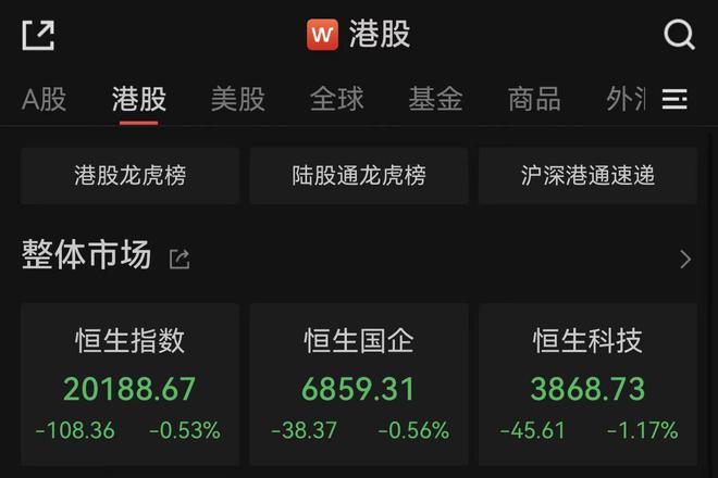 恒指半日跌BBIN BBIN宝盈集团053%！半导体板块领跌中芯国际跌超6%