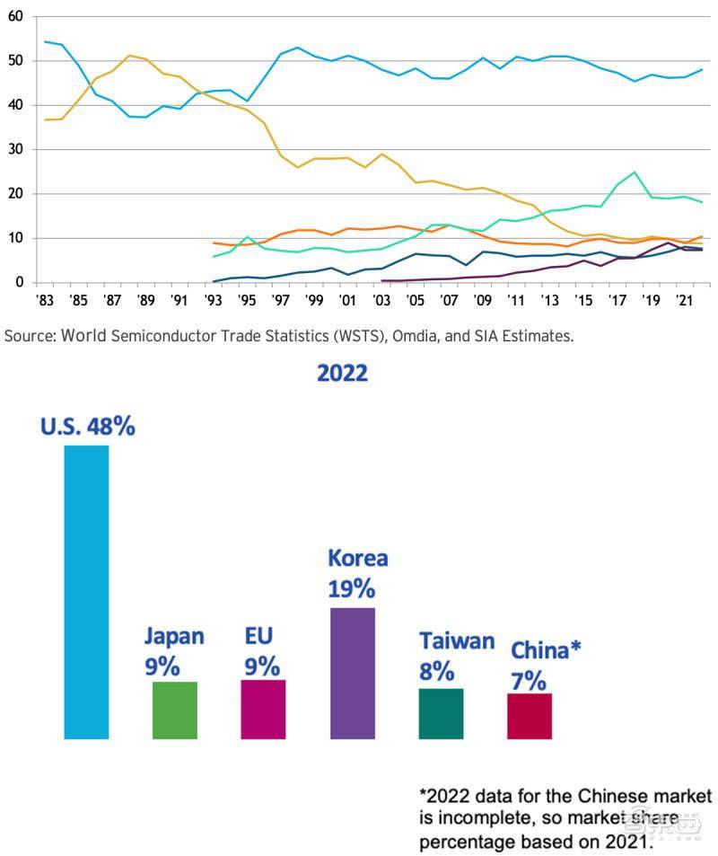 真实的美国半导BBIN BBIN宝盈集团体到底多强？20张图表披露惊人数据(图3)